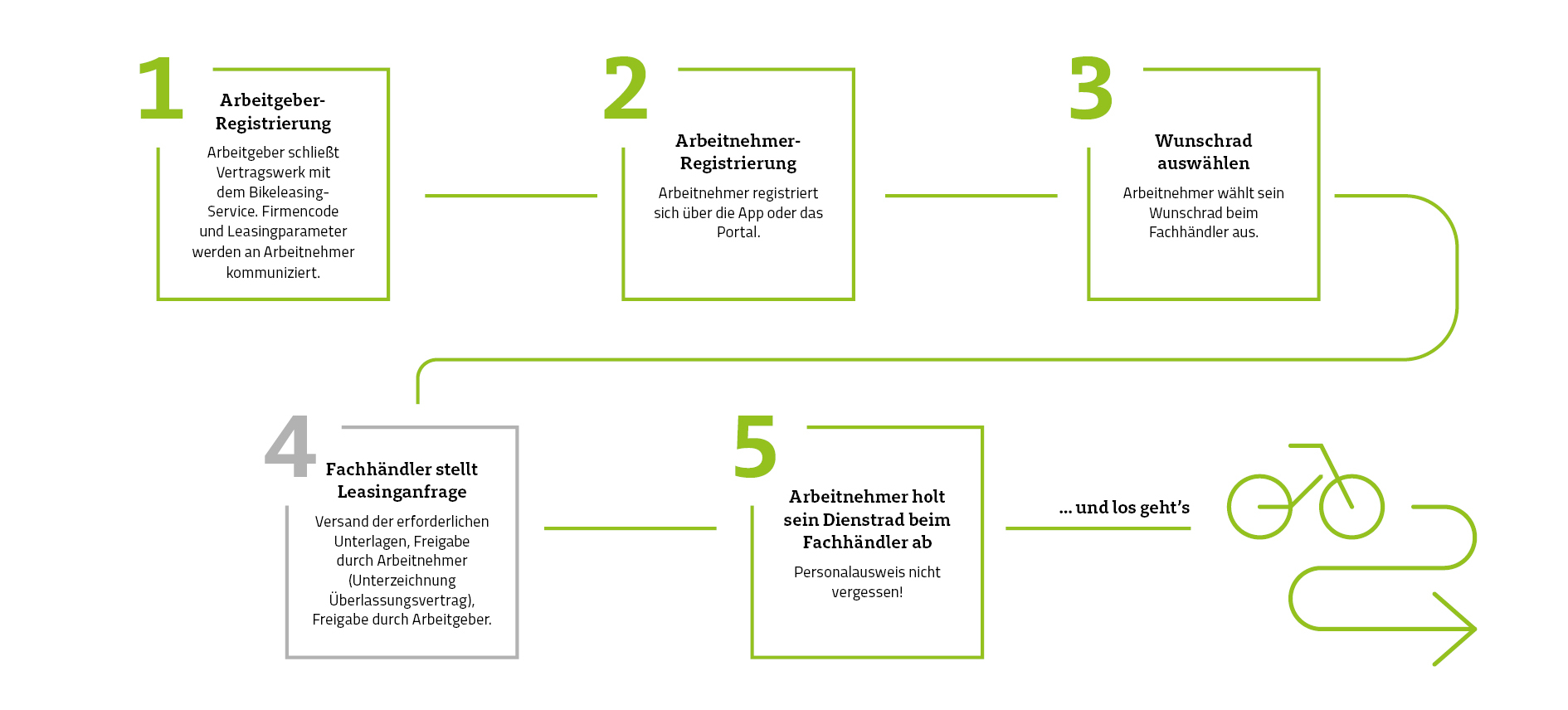 Ablaufgrafik Bikeleasing